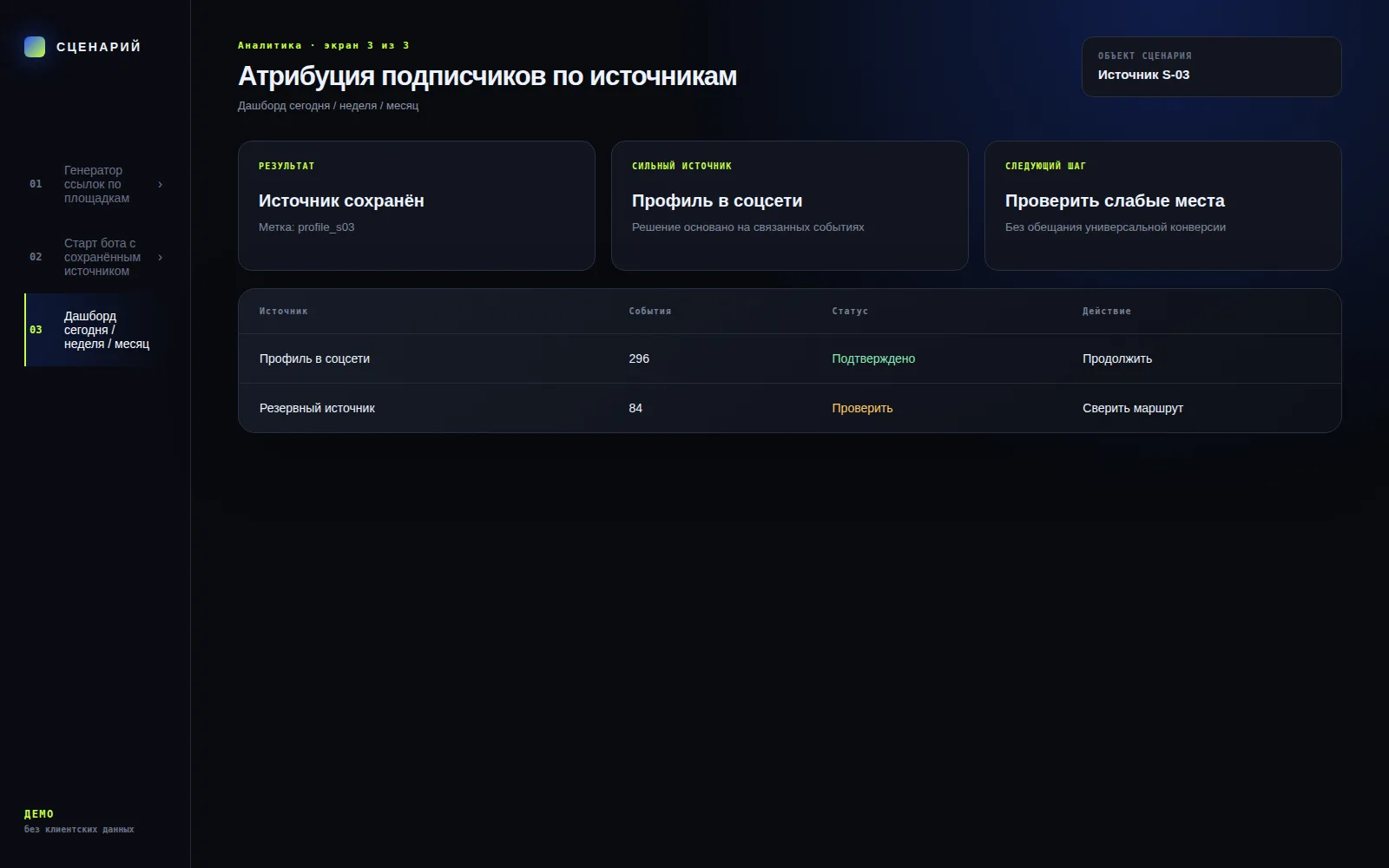 Демонстрационный экран 3: Дашборд сегодня / неделя / месяц. Кейс «Атрибуция подписчиков по источникам»